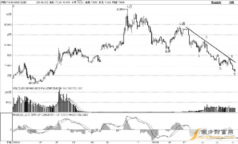 滬鎳1709合約2016年11月見高至102500元/噸后，進(jìn)入持續(xù)下跌周期，跌幅已近40%。從浪形上分析，A點至B點是初始下跌過程，B點至C點是反彈修復(fù)過程，C點至今應(yīng)該是主跌過程。筆者預(yù)計后市會止跌反彈，一是主跌過程完成了1—2—3—4—5細(xì)分浪形；二是日線級MACD出現(xiàn)了二次背離形態(tài)；三是昨日探底回升，收出底部看漲的K線組合形態(tài)。綜合而論，滬鎳后市將實現(xiàn)趨勢扭轉(zhuǎn)，激進(jìn)投資者可適當(dāng)多頭介入。
