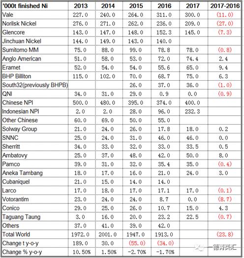 結合全球主要鎳供應商2017年的產量計劃來看，2017年電解鎳產量有下降趨勢，中國與印尼NPI產量是大幅增加的，尤其是印尼，由于中國許多在印尼建廠項目開始上線，鎳鐵項目開始啟動，預計2017年鎳鐵產量由2016年9.6萬噸增加值23.23萬噸。