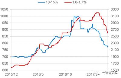 由于環保以及高爐生產成本大幅上升，低鎳產量明顯下降，低鎳鐵價格相對堅挺；高鎳鐵產量現將幅度相對較小，價格受鎳板價格影響較大，預計后期高鎳鐵價格還有下跌空間。
