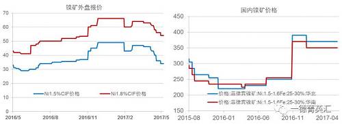 今年以來鎳礦價格基本穩定，盡管鎳價低位曾回到去年下半年的低位震蕩區間，但是由于菲律賓環保審查礦山被關的持續炒作，加之國內港口鎳礦庫存持續下跌，國內鎳礦價格支撐較強，并未因鎳價的大幅下跌出現較大幅度的下跌。目前外盤期貨鎳礦價格已經出現了大幅下跌。我們預計，隨著菲律賓鎳礦主產區雨季結束，國內鎳礦供應偏緊狀況得到緩解，鎳礦價格獲得的支撐會減弱，國內礦價下跌的可能性較大。