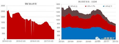 國內港口鎳礦庫存持續下降，由1500萬噸降至目前的800多萬噸。這800多萬噸中有718萬噸是菲律賓礦，136萬噸是印尼礦，其中650萬噸流通性極差。港口庫存數據顯示當前庫存數據下跌放緩甚至出現增加，預計后期隨著菲律賓以及印尼礦到港量增加，港口庫存蓄水池效應會持續顯現。