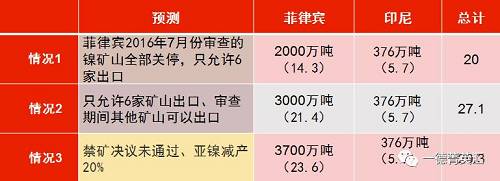 印尼國企Antam已經開始出口低品位紅土鎳礦，鎳含量在1.7%以下，該公司已經向中國出口16.5萬濕噸紅土鎳礦，并正在準備裝運第二批鎳礦。公司已經向政府提交第二份出口申請，根據其位于馬魯古北部，東黑馬拉黑島新建內亞冶煉廠的產能，公司申請出口另外370萬濕噸紅土鎳礦。據了解，印尼國內第二批申請鎳礦出口的企業已經遞交相關材料，具體企業以及申請出口量如下表所示：