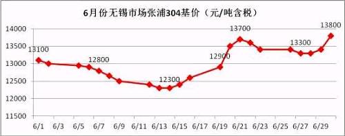 從6月的走勢圖可以看到，月中304價格觸底反彈，價格一度上沖至13700元/噸，而月底市場報價再次走高，并且沖破前期高位，民營鋼廠304冷軋直沖14000元/噸，國有和合資鋼廠304冷軋已經突破14000元/噸。