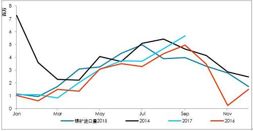 9月初以來，港口庫存增加折算為2萬金屬噸左右，也僅是三個星期的鎳鐵產(chǎn)量。因為印尼出口政策，國內(nèi)企業(yè)在雨季之前沒有備庫存。