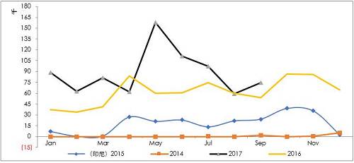 詳細梳理印尼可能的投放鎳鐵產(chǎn)能情況來看，2017年是鎳鐵投放的關鍵年份，而根據(jù)10月份的情況，德龍在印尼的初期項目已經(jīng)投入生產(chǎn)，并且已經(jīng)運回國內(nèi)，后續(xù)產(chǎn)能繼續(xù)建設，另外，德龍在印尼不銹鋼項目也提上日程因產(chǎn)量比較大，因此后續(xù)鎳鐵產(chǎn)能或繼續(xù)擴大。青山二期不銹鋼已經(jīng)投產(chǎn)，鎳鐵產(chǎn)量將對應增加，整體上，印尼鎳鐵高峰已經(jīng)來臨。