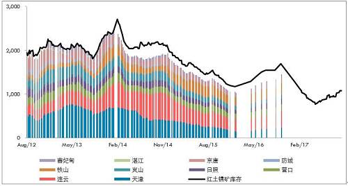 10月份，受到印尼重新開放紅土鎳礦出口政策激勵，義聯(lián)集團積極推動礦山開采權取得及出口，該集團內(nèi)部人士表示，目前已提出出口申請，順利的話可望在年底出口第一艘船。義聯(lián)集團內(nèi)部人員表示，在重新積極推動印尼紅土鎳礦開采權取得，及設臵冶煉廠計后，目前已與當?shù)厝A僑合作取得2個礦區(qū)的采礦權，受限于印尼當?shù)胤钕拗疲赓Y只能取得49%開采權力下，目前已有一個礦區(qū)已合法取得開采權，只要出口申請核準即可出口，將紅土鎳礦運往福建寧德廠冶煉鎳生鐵。目前已提出出口申請，若是順利預期在年底即可運出第一艘船的紅土鎳礦。而依合約數(shù)量，預期年出口量約在100萬噸。而另一個礦山開采權目前也在申請法定程序。