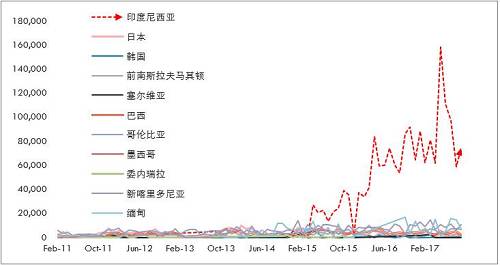 詳細梳理印尼可能的投放鎳鐵產(chǎn)能情況來看，2017年是鎳鐵投放的關鍵年份，而根據(jù)10月份的情況，德龍在印尼的初期項目已經(jīng)投入生產(chǎn)，并且已經(jīng)運回國內(nèi)，后續(xù)產(chǎn)能繼續(xù)建設，另外，德龍在印尼不銹鋼項目也提上日程因產(chǎn)量比較大，因此后續(xù)鎳鐵產(chǎn)能或繼續(xù)擴大。青山二期不銹鋼已經(jīng)投產(chǎn)，鎳鐵產(chǎn)量將對應增加，整體上，印尼鎳鐵高峰已經(jīng)來臨。