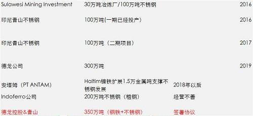 一期影響已經(jīng)落地和消化，但二期還沒有落地，目前預估是2018年一季度，如果二期還是這么大的量，會改變國內(nèi)精煉鎳供需平衡，目前的精煉鎳供應總能力將不再短缺，除非俄鎳進一步的減產(chǎn)，國內(nèi)市場終端需求增加。